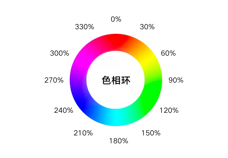 學(xué)會(huì)HSB色彩模式，讓配色有理有據(jù)！